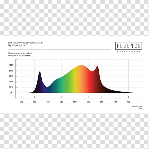 Grow light Light-emitting diode Full-spectrum light Lighting, light transparent background PNG clipart