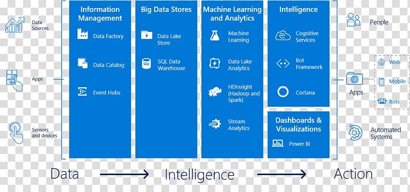 Analytics Cortana Big data Azure Data Lake Business intelligence, microsoft transparent background PNG clipart