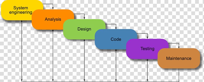 Waterfall model Agile software development Systems development life cycle Software development process, others transparent background PNG clipart