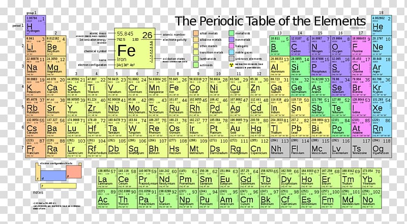 Periodic table Chemical element Atomic number Chemistry Chemical property, periodic transparent background PNG clipart