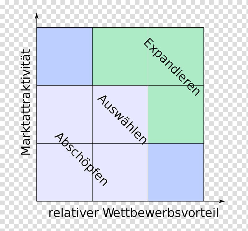 GE multifactoral analysis Portfolio Growth–share matrix McKinsey & Company Business, Business transparent background PNG clipart