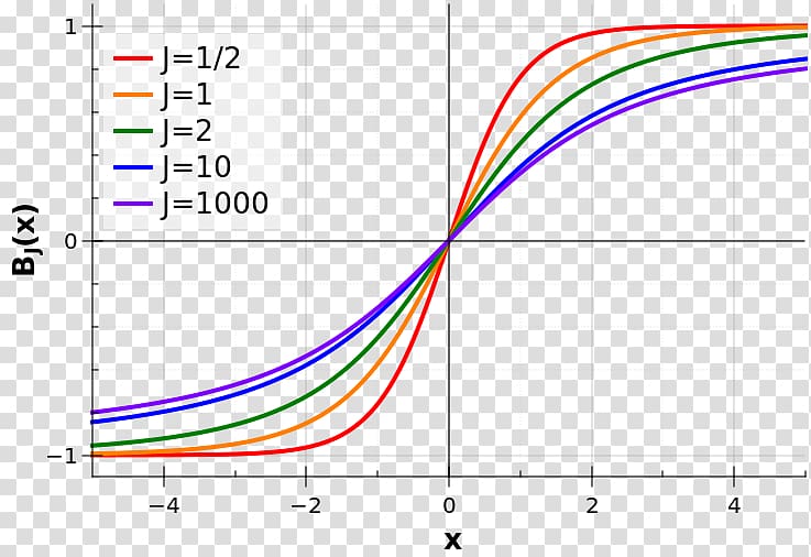 Brillouin-Funktion Brillouin and Langevin functions Brillouin scattering Brillouin zone, function transparent background PNG clipart