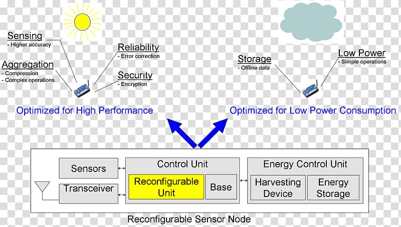 Wireless sensor network Sensor node Actuator Computer network, networking topics transparent background PNG clipart