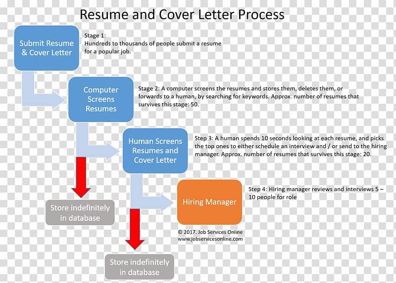 DMAIC Management Organization Six Sigma Process, resume cover transparent background PNG clipart