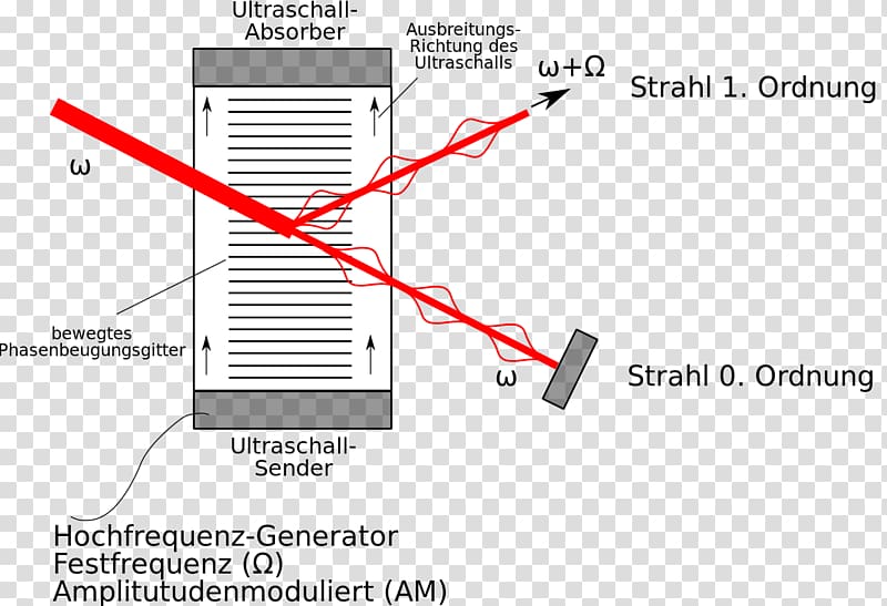 Encyclopedia of Laser Physics and Technology Acousto-optic modulator Optical modulator Acousto-optics, principle transparent background PNG clipart