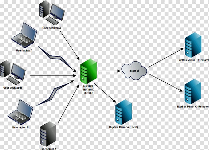 Computer network diagram Backup software, Network Infrastructure transparent background PNG clipart