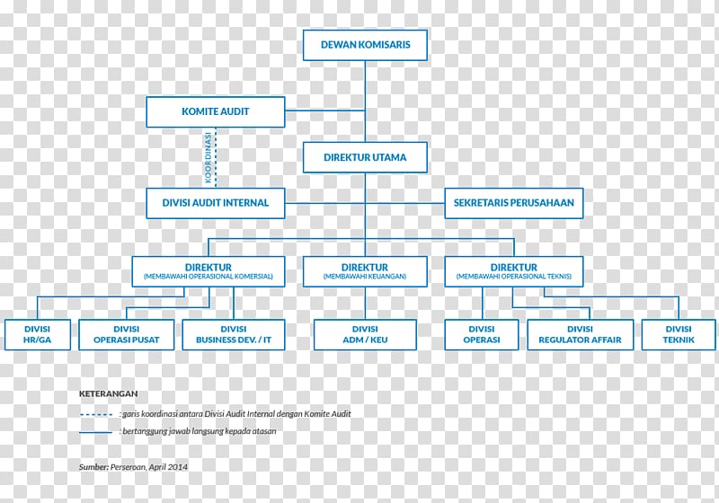 Organizational structure Blue Bird Management Diagram, struktur organisasi transparent background PNG clipart