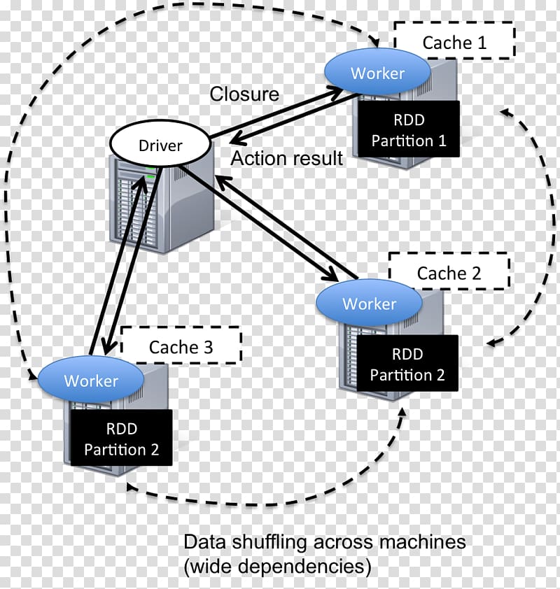 Apache Spark Computer cluster Massively parallel Data processing, parallel computing transparent background PNG clipart