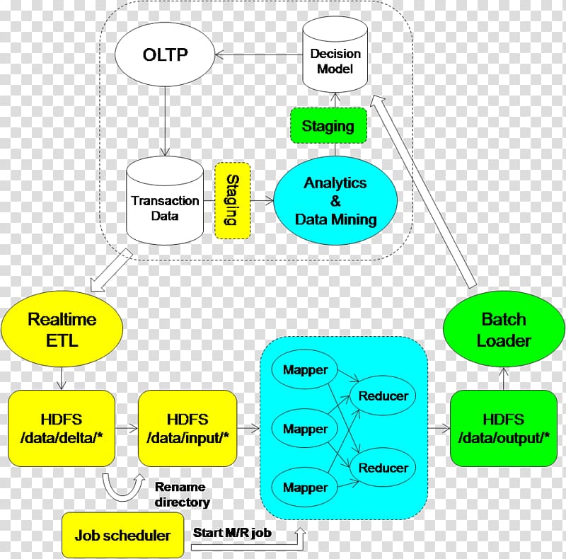 MapReduce Big data Stream processing Information, column transparent background PNG clipart