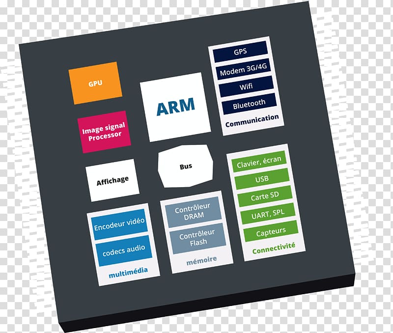 Central processing unit System on a chip Integrated Circuits & Chips ARM architecture HiSilicon, Puce transparent background PNG clipart