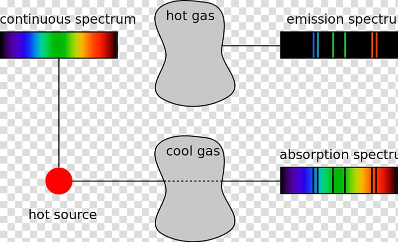 Kirchhoff\'s circuit laws Light Spectroscopy Electromagnetic spectrum, light transparent background PNG clipart