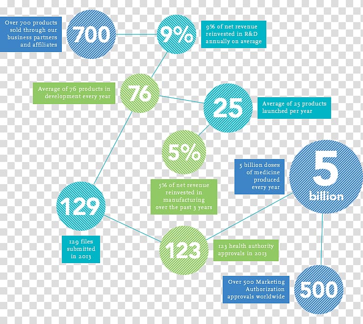 Brand Generic drug Pharmaceutical drug Pharmaceutical industry Regulatory affairs, Business transparent background PNG clipart