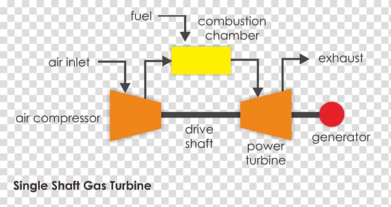 Gas turbine Electric generator Einwellen-Anordnung, work transparent background PNG clipart