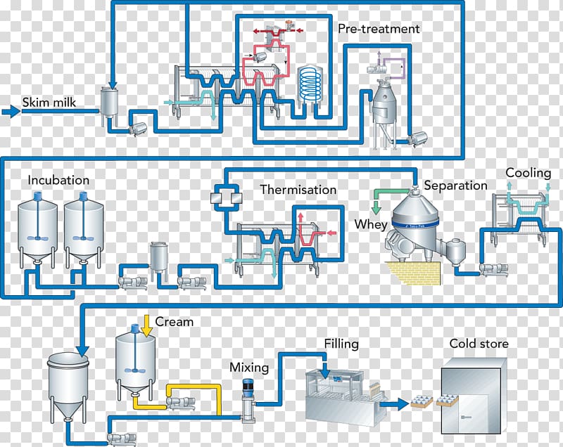 Milk Process flow diagram Flowchart, Theatre transparent background PNG clipart