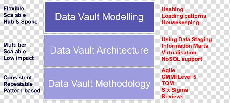 Data vault modeling Building a Scalable Data Warehouse with Data Vault 2.0 Information, Covering transparent background PNG clipart