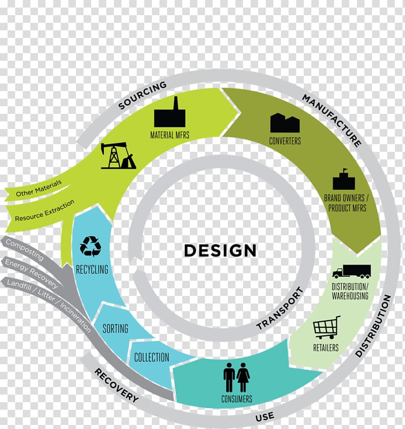 Circular economy Sustainability Innovation Sustainable development, software development lifecycle transparent background PNG clipart