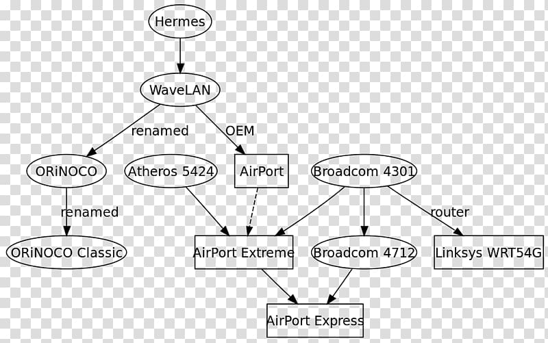 AirPort Express IEEE 802.11g-2003 Chipset, chipset transparent background PNG clipart