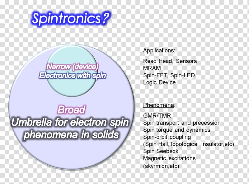 Spin Electronics Organic Spintronics Spin Current, others transparent background PNG clipart