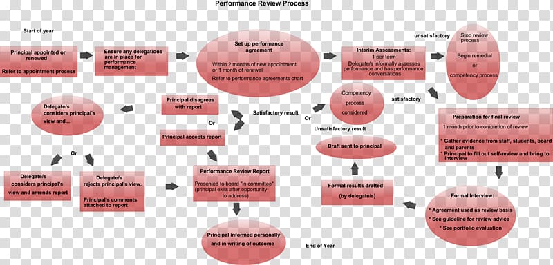 Organization Performance management Performance appraisal Flowchart, Financial Information Chart transparent background PNG clipart