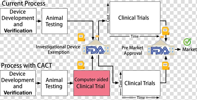 Pre-clinical development In silico clinical trials Medical device Medicine, Validation Of Foreign Studies And Degrees transparent background PNG clipart