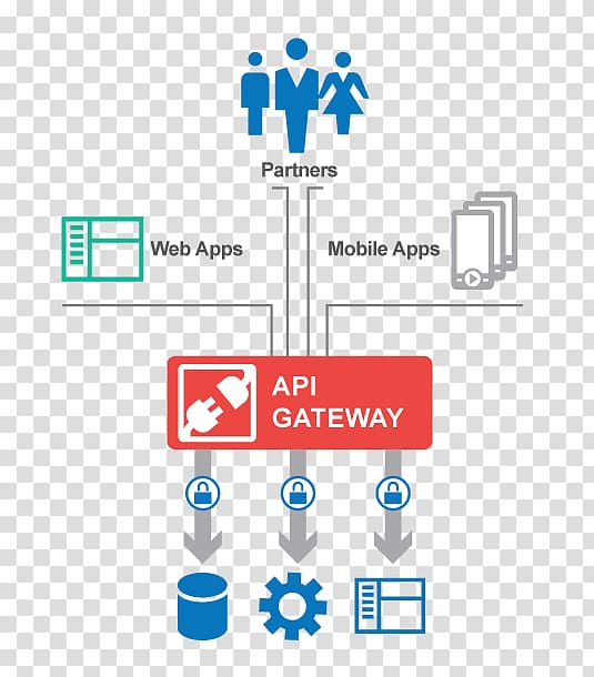 Application programming interface Service-oriented architecture API management OAuth, others transparent background PNG clipart