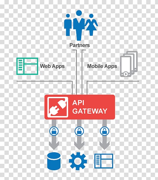 Partners websites. API схема. Схема API приложения. Программный Интерфейс API. Управление API.