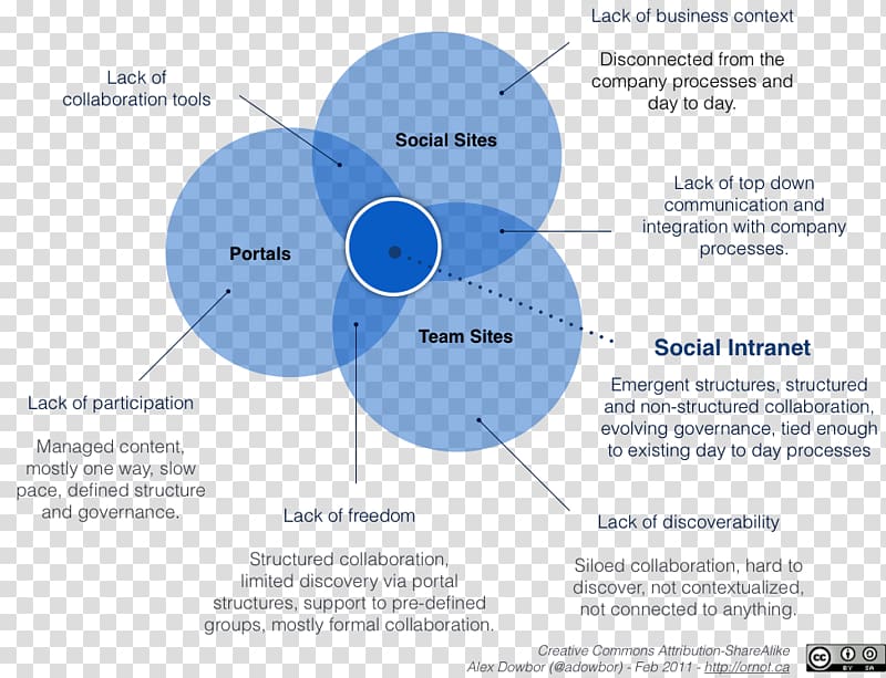 Intranet State diagram Information Internet, world wide web transparent background PNG clipart