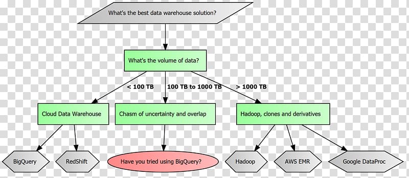 Flowchart Diagram Database Apache Cassandra Data warehouse, hadoop transparent background PNG clipart