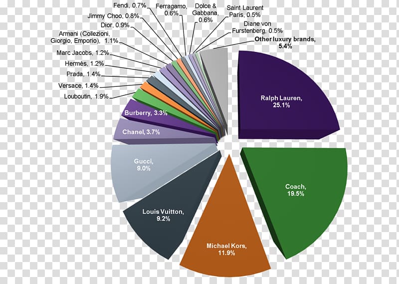 Digital marketing Brand Market share Luxury goods, Ralph Lauren