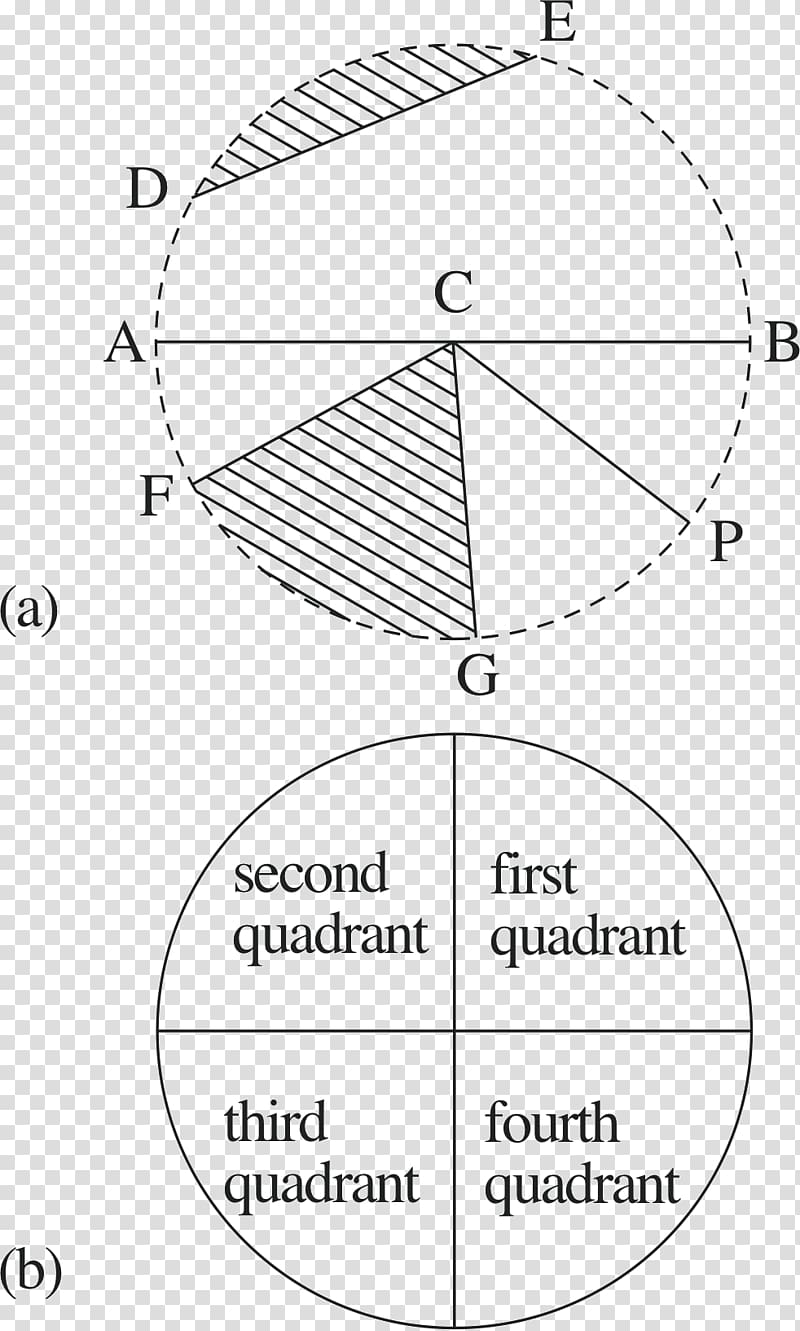 Unit circle Quadrant Arc Circular sector, circle transparent background PNG clipart
