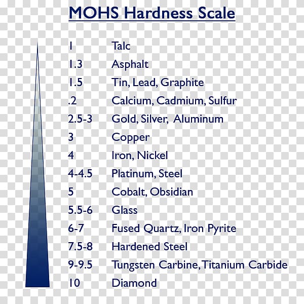 Mohs scale of mineral hardness Hardness comparison Hardened steel, glass transparent background PNG clipart