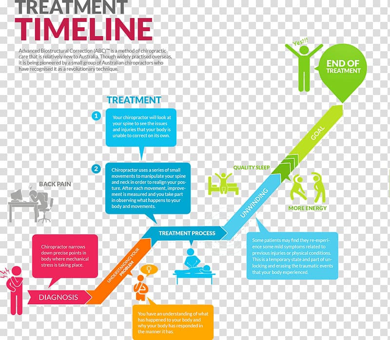 Chiropractic treatment techniques Health Care Chiropractor Straight Forward Clinics, infographic timeline transparent background PNG clipart