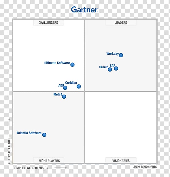 Magic Quadrant Gartner Business Cloud computing Human resource management, Software Firm transparent background PNG clipart