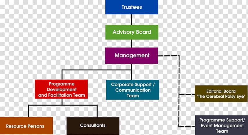 Event Management Organizational Chart