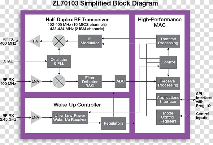 Block diagram RF module Wireless Transceiver, text block diagram transparent background PNG clipart