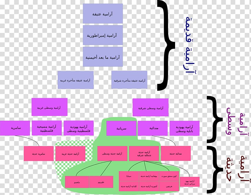 Syriac alphabet Arabic Aramaic language, languages transparent background PNG clipart