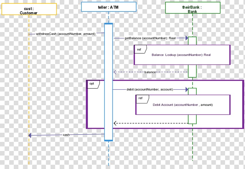 System sequence diagram Unified Modeling Language Communication diagram, reservation transparent background PNG clipart