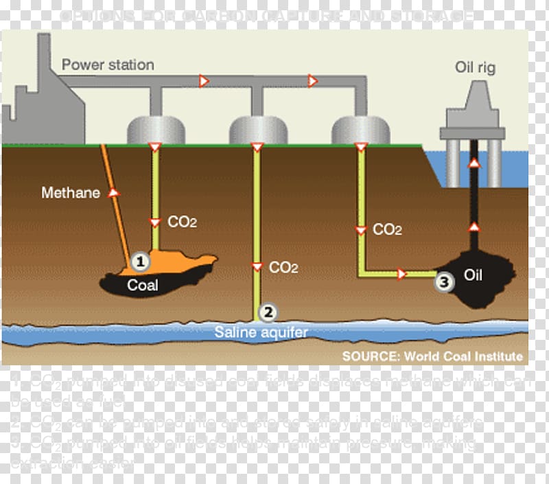 Carbon capture and storage Carbon dioxide Carbon sequestration Global warming Essay, technology transparent background PNG clipart