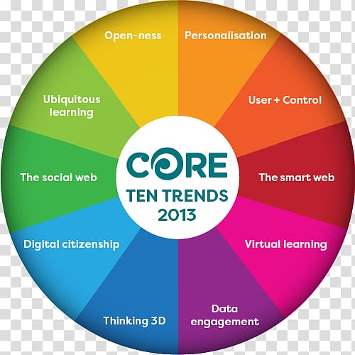 21st century skills Pie chart Learning Education, innovative backward transparent background PNG clipart