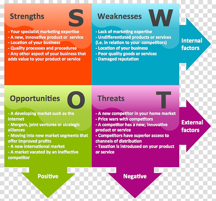 positive and negative factors, SWOT analysis Management Marketing Organization Business process, Risk Analysis transparent background PNG clipart