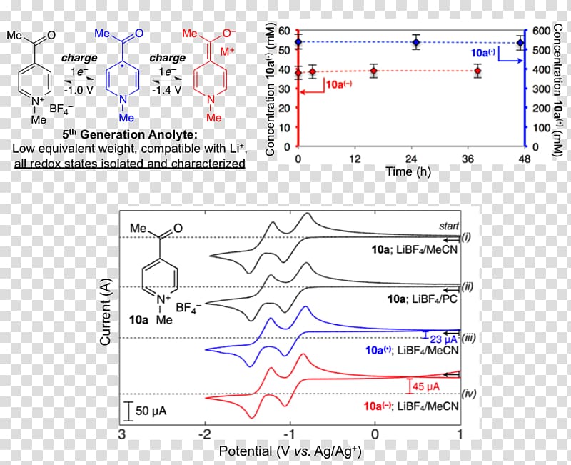 Catalysis Electrochemistry Catalisador /m/02csf, glare material highlights transparent background PNG clipart