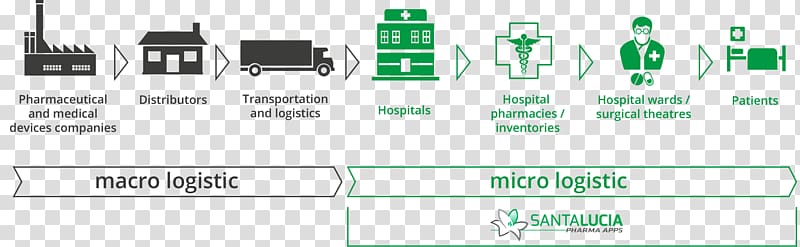 Logistics Business process Inventory Process flow diagram, Bedside Cabinets transparent background PNG clipart