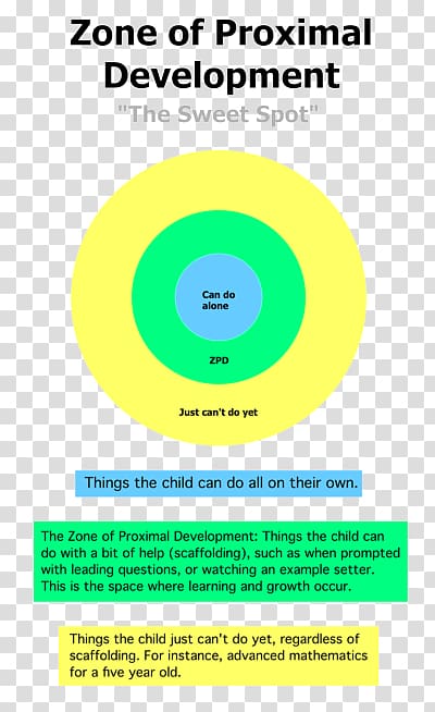 Zone of proximal development Instructional scaffolding Piaget\'s theory of cognitive development Learning theory, Developmental Psychology transparent background PNG clipart