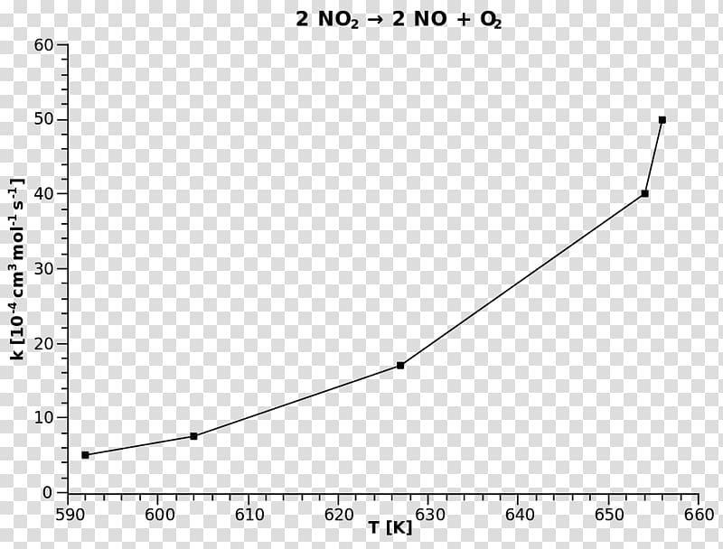 Arrhenius equation Arrhenius plot Chemistry Reaction rate constant, others transparent background PNG clipart