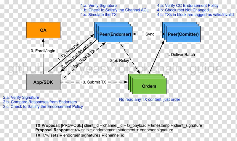 Hyperledger Blockchain Intel Technology Ethereum, intel transparent background PNG clipart