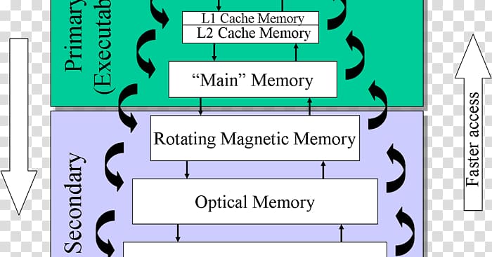 Computer Memory Management Memory hierarchy, memory hierarchy transparent background PNG clipart