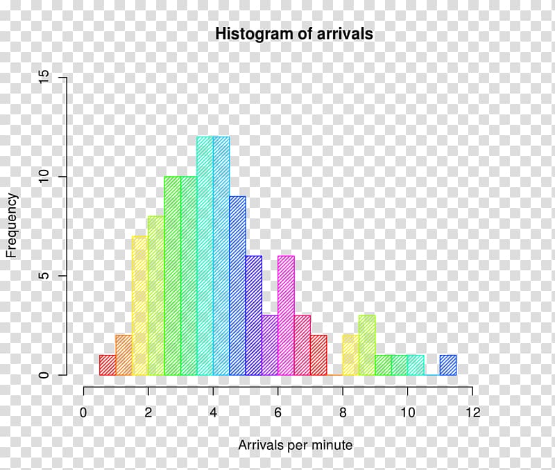 Histogram Seven Basic Tools of Quality Chart Probability distribution Statistics, PLOT Diagram transparent background PNG clipart