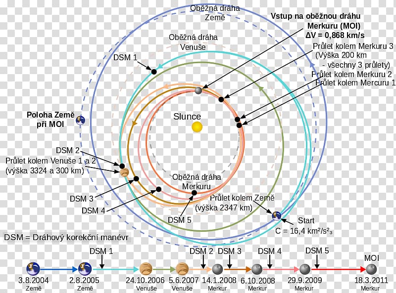 MESSENGER Mars Orbiter Mission Exploration of Mercury BepiColombo, planet transparent background PNG clipart