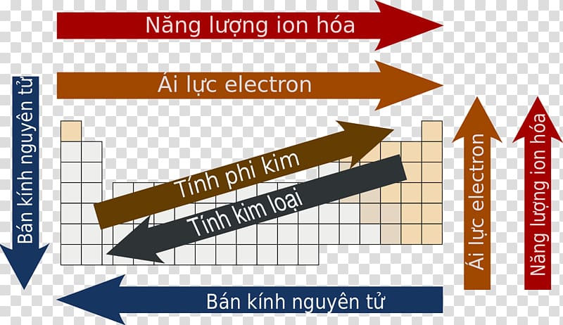 Periodic trends Periodic table Atomic radius Ionization energy, table transparent background PNG clipart