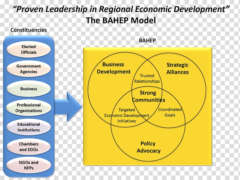 Economic model Regional economics Economic development Developmental psychology, Economic Development transparent background PNG clipart